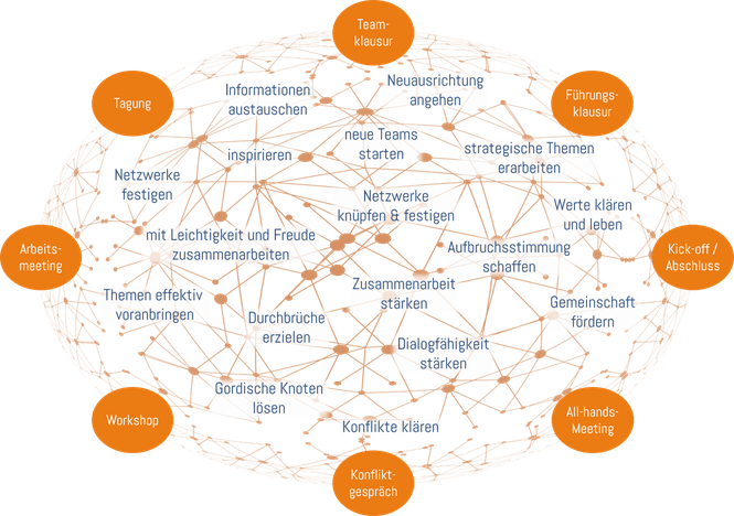 Engagement Change Veränderung Organisationsentwicklung Entwicklung Coaching Moderation Facilitation Seminar Workshop Training Kulturwandel Führung Zusammenarbeit Wandel Wirkung Konflikt Team Gemeinschaft Neuausrichtung Netzwerk