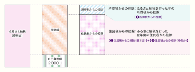 控除イメージ（ふるさと納税）