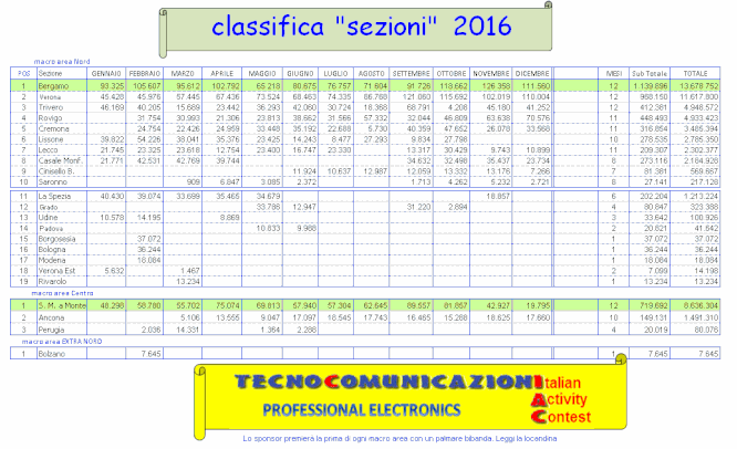 Classifiche Iac 2016 Arilecco Iq2lc Sito Della Sezione Ari Di Lecco