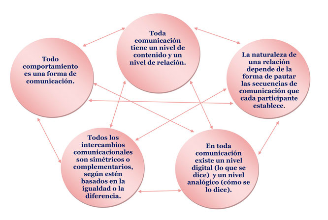 Teoría de la comunicación de la escuela sistémica de Palo Alto - Rumbo  Sostenible