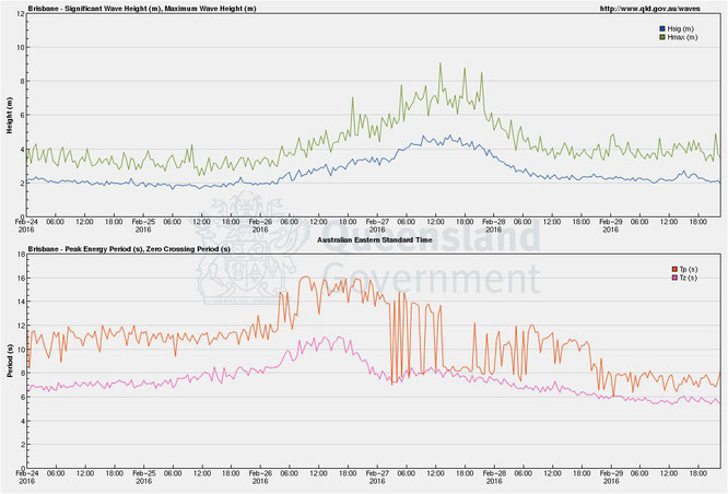 Wave height and period east of Stradbroke Island (Brisbane) during the passage of TC Winston, from www.qld.gov.au/waves