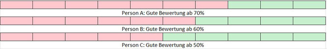 Nehmen wir an, ein Whisky sei objektiv gut. 3 Personen können dennoch eine ganz unterschiedliche Bewertung abgeben!