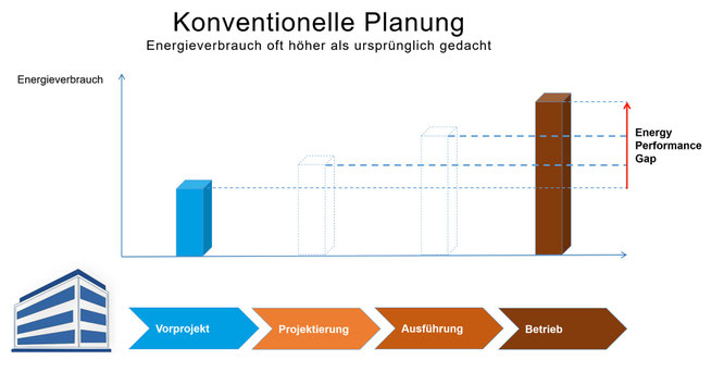 Energy Performance Gap bei konventioneller Planung