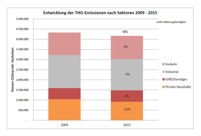 Vergleich der THG-Bilanzen 2009-2015 (Quelle: ifeu 2017)