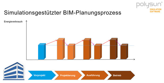 Energieverbrauchsoptimierung im BIM-Prozess