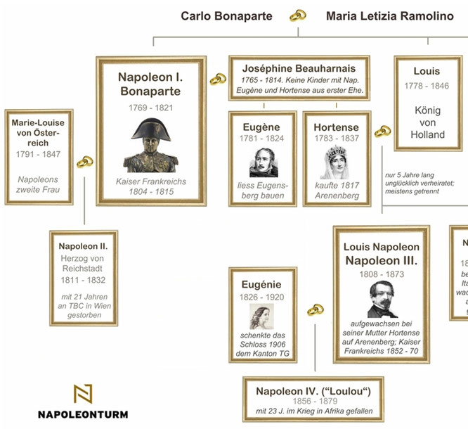 ein Auszug aus dem Stammbaum der Napoleonischen Familie mit den vier Napoleons