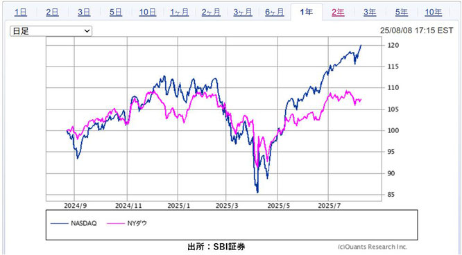 NASDAQ NYダウ《平賀ファイナンシャルサービシズ(株)》