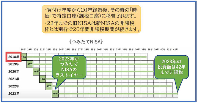 つみたてNISAは新NISAとは別に20年間非課税期間が続く《平賀ファイナンシャルサービシズ(株)》