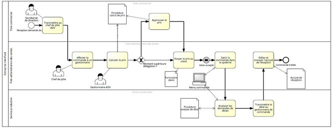 Processus opérationnel de gestion des commandes.