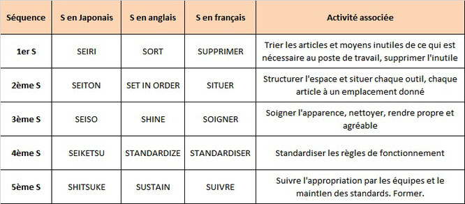 Méthode 5S lean traduite en trois langues, pour faciliter l'accompagnement