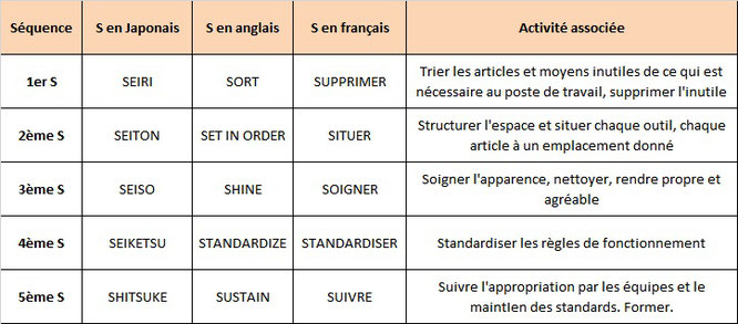 Tableau pour traduire les 5S en français et les 5s en anglais.