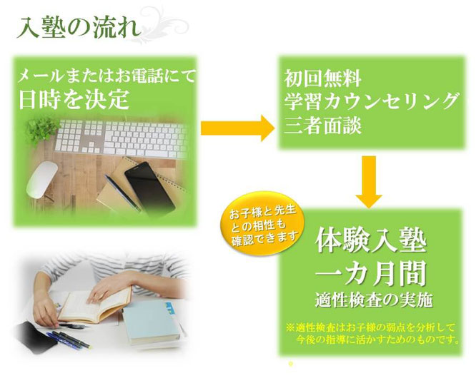 入塾の流れを説明した画像