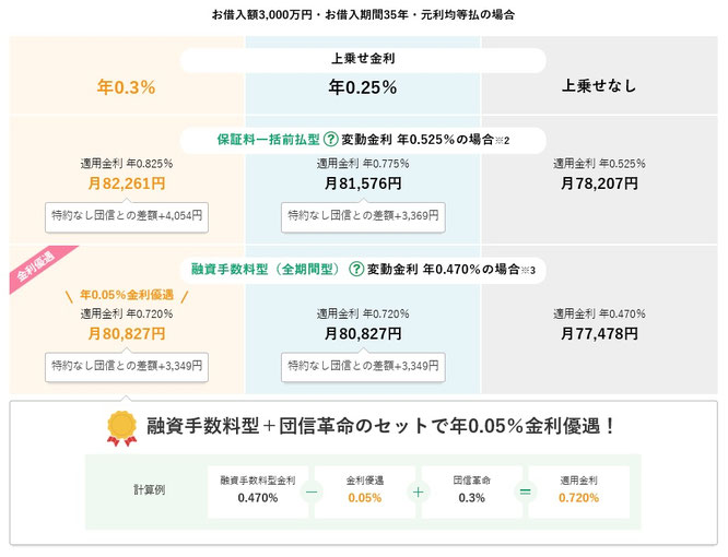 団体信用生命保険,通常団信,一般団信,3大疾病保障特約付団信,特定状態保障特約付団信,団信革命,特定状態保障特約付住宅ローン