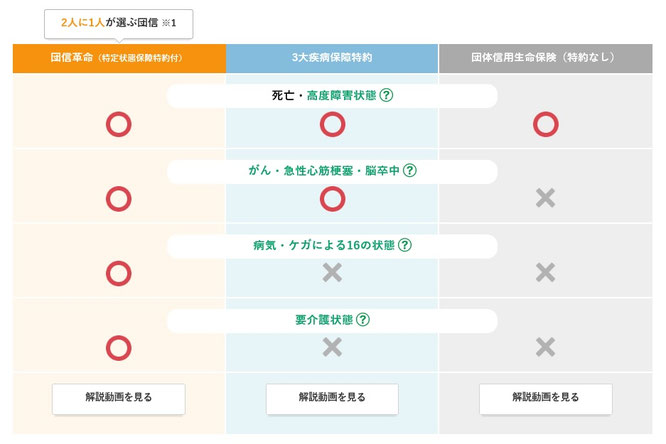 団体信用生命保険,通常団信,一般団信,3大疾病保障特約付団信,特定状態保障特約付団信,団信革命,特定状態保障特約付住宅ローン
