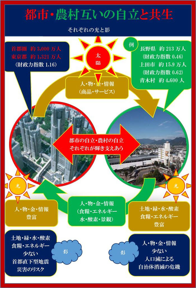 都市の自立・農村の自立、それぞれが輝くあう