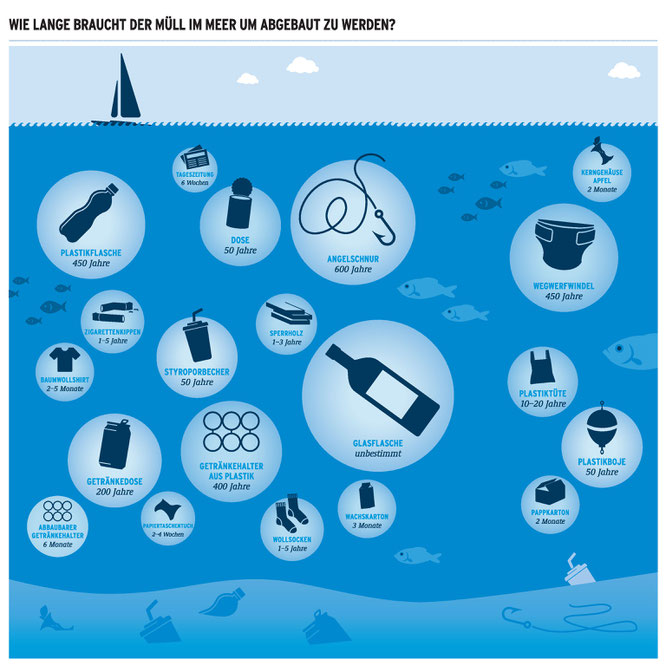 Wie lange dauert es, bis Plastik im Meer abgebaut wird?