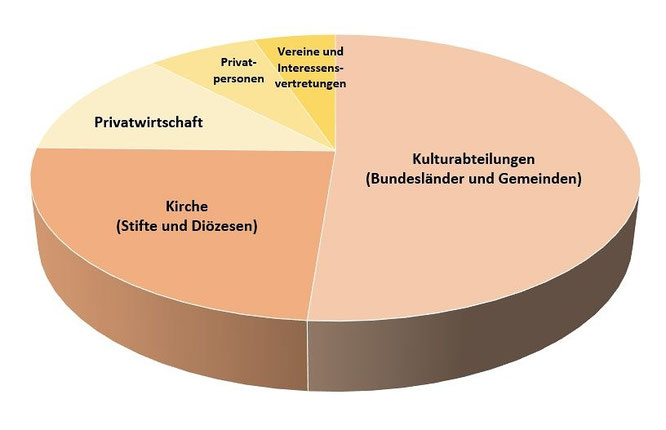 Diagramm