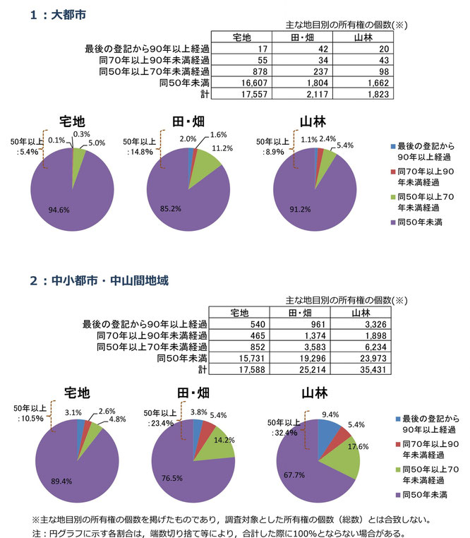 主な地目別に見た場合の経過年数の状況