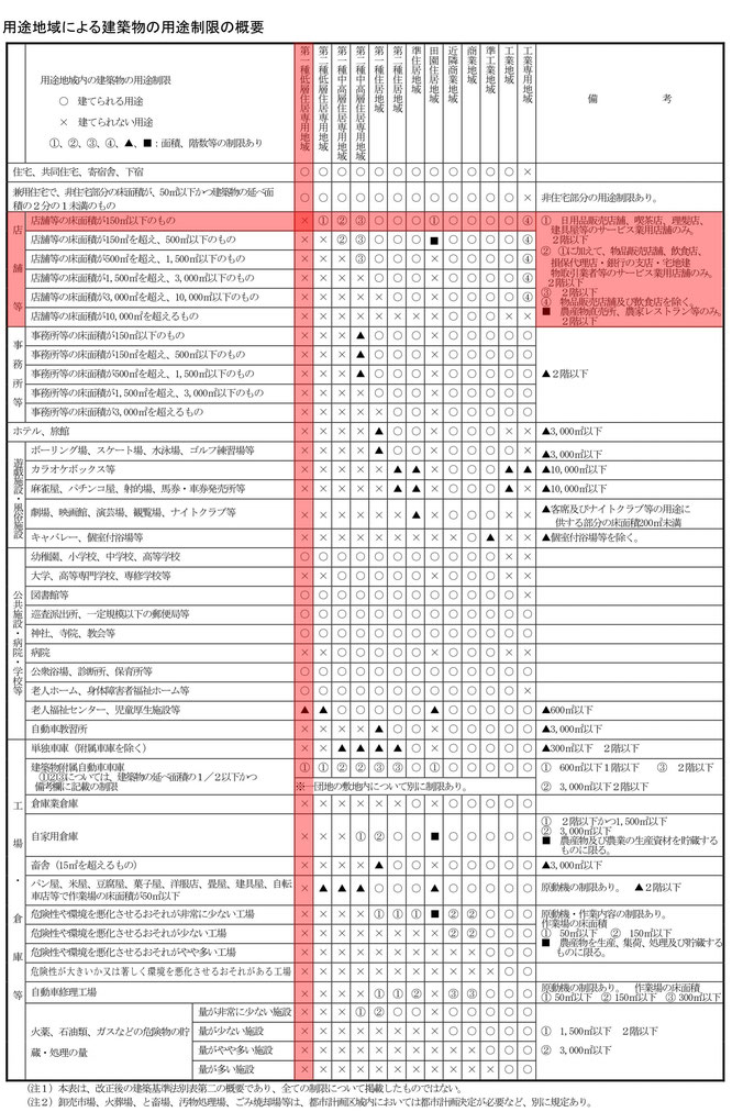 用途地域による建築物の用途制限の概要