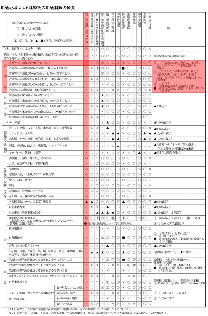 第二種中高層住居専用地域 JapaneseClass.jp 第二種中高層住居専用地域 JapaneseClass.jp