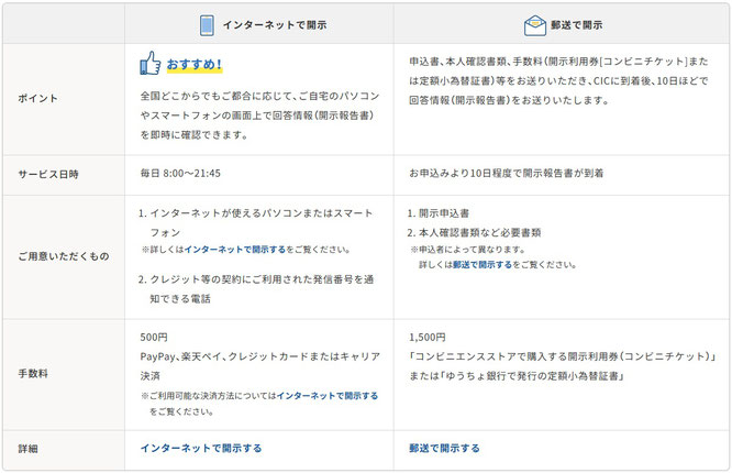 信用情報開示の各開示方法の概要
