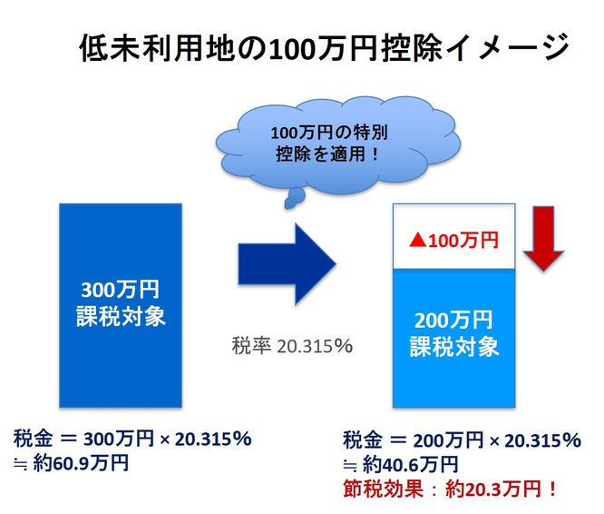 低未利用地 100万円控除 図解