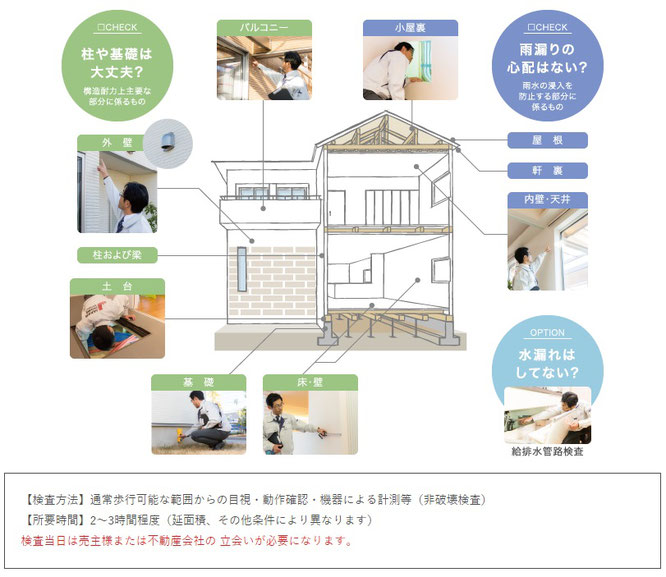 主な検査項目（戸建住宅）