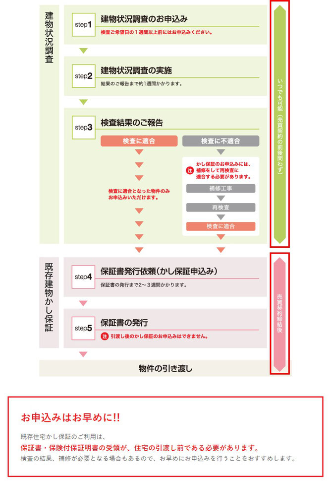 建物状況調査サービスの流れ