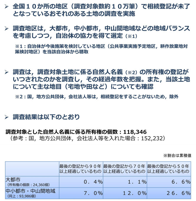 不動産登記簿における相続登記未了土地調査について