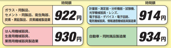 特定（産業別）最低賃金