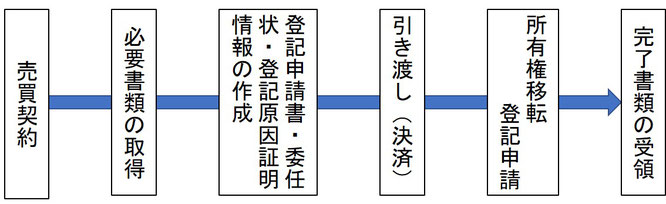 所有権移転登記の流れ