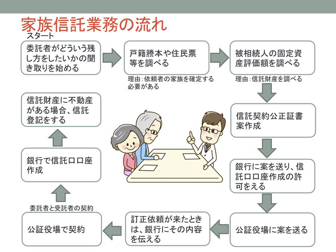 家族信託業務の流れ