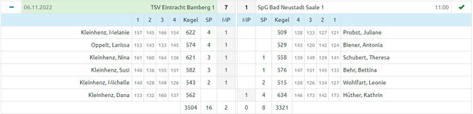 7. Spieltag