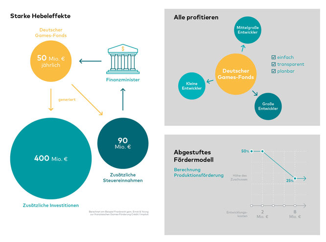 So stellt sich der deutsche Spielebranchen-Verband "game" ein mögliches Fond-Modell für landesweite Games-Förderung vor. Vor allem der mutmaßlich starke Hebeleffekt, nach dem jeder Förder-Euro für den Staat Einnahmen generiert, wird betont.