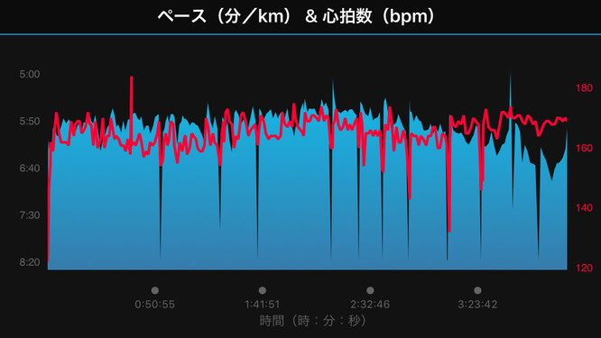 補給のたびに歩いています。最後の方は見事にペースが落ちていきました。