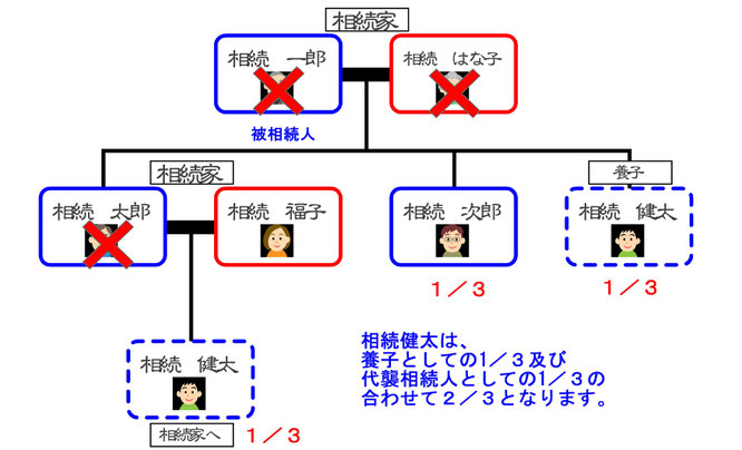 代襲相続人が養子の場合の相続関係図