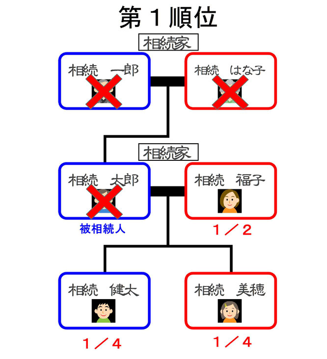 第一順位　相続関係図