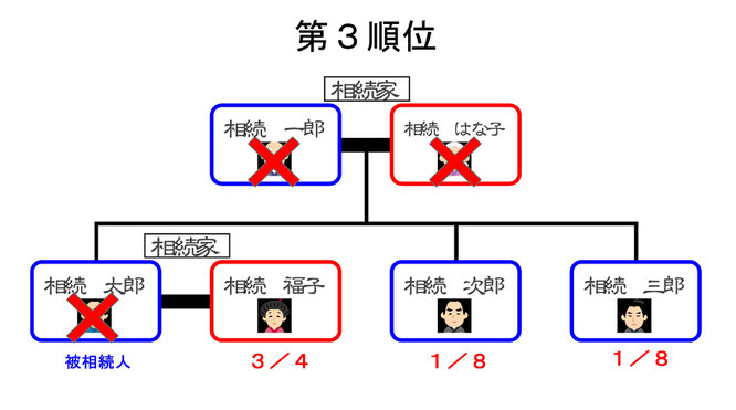 第三順位　相続関係図