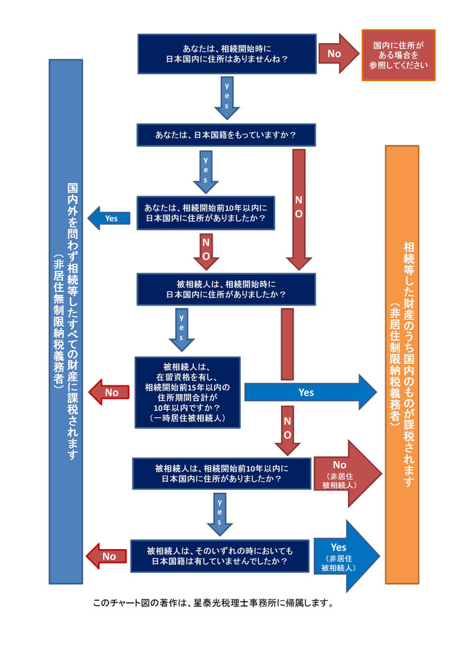 相続人が日本に住所を有しない場合の相続税の課税財産範囲のフローチャート