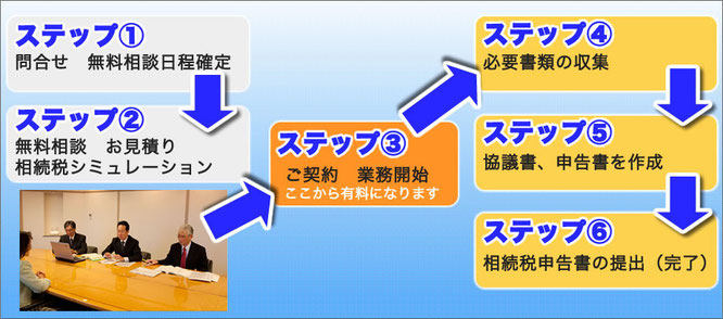 相続税申告サービス　相談契約の流れ