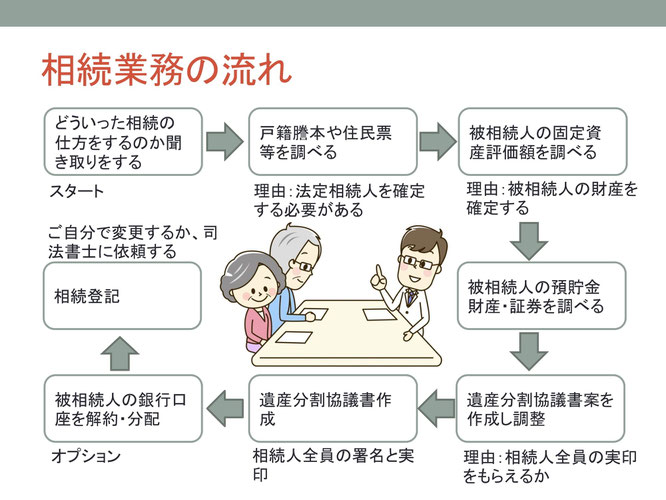 相続業務の流れ