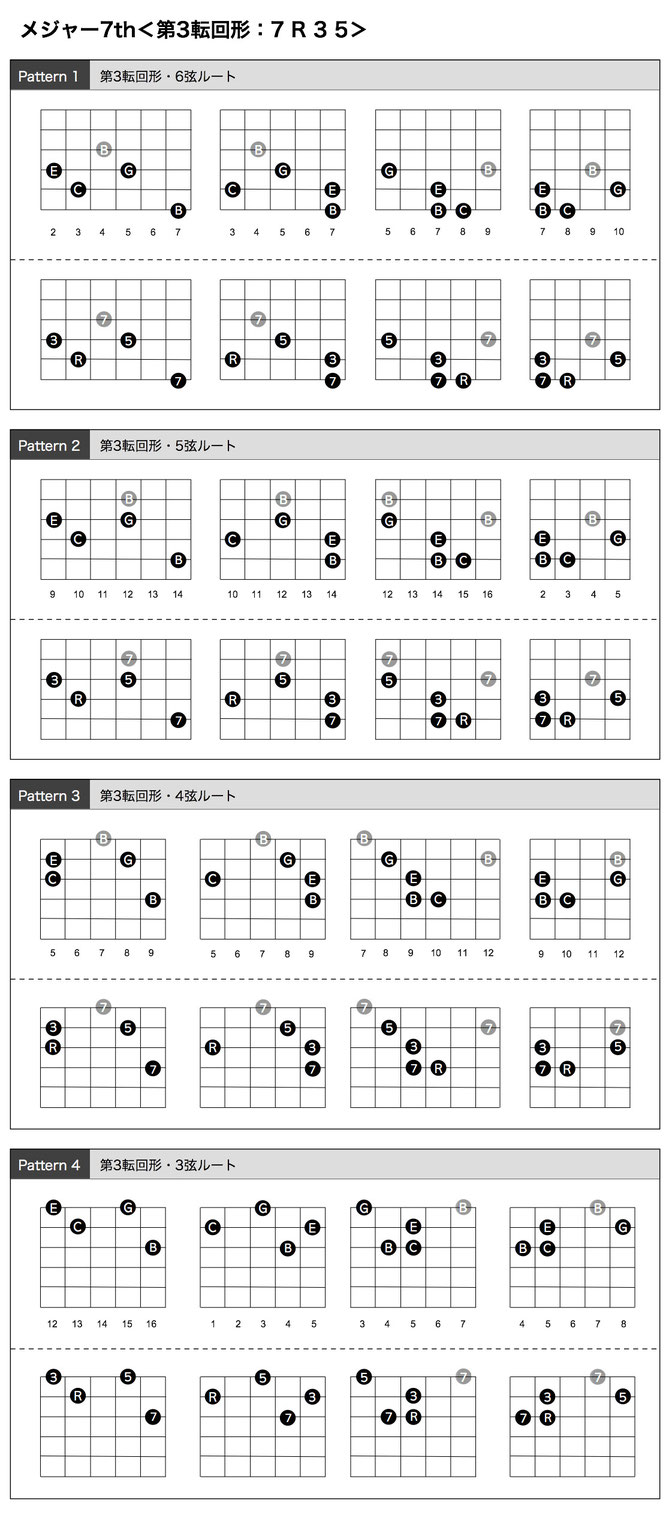 メジャー７thアルペジオ　第３転回形