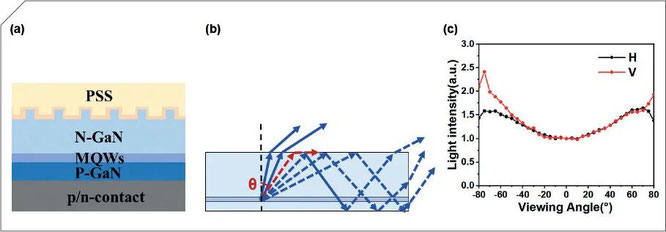 (a)MicroLEDの構造、(b)チップ内部の発光方向、(c)配光　(画像提供:Information Display)