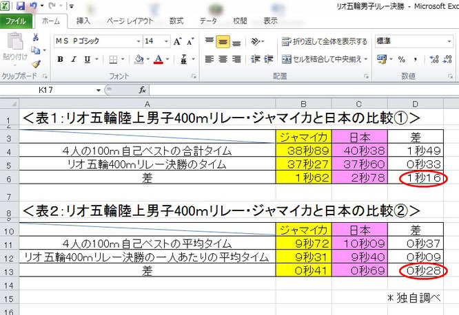 リオ五輪、ジャマイカ、日本、400ｍリレー、決勝