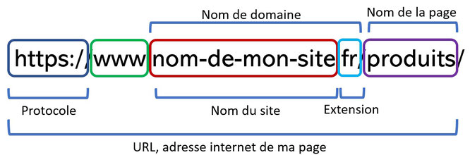 La structure d'un nom de domaine