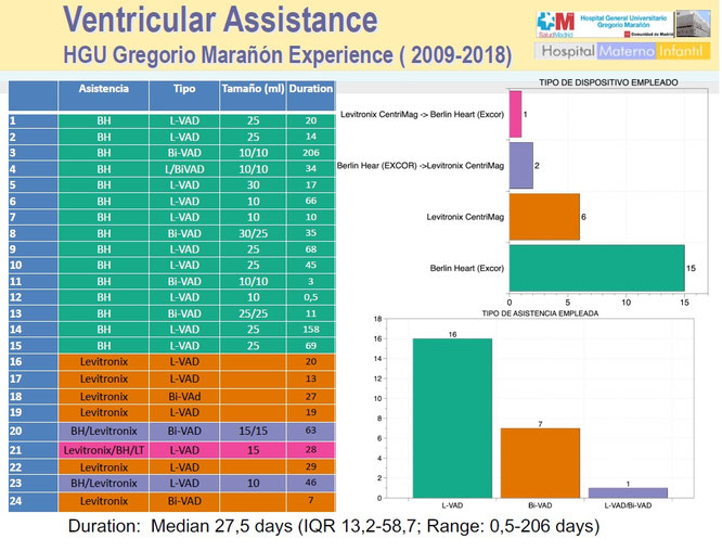 Nuestra Experiencia en Dispositivos de asistencia ventricular "Corazones artificiales". 