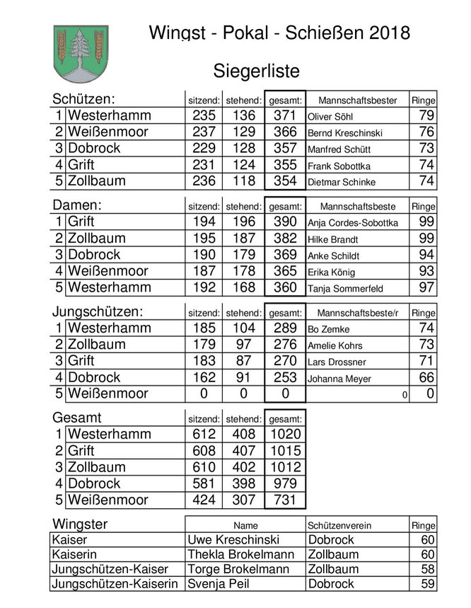 Wingster-Pokal-Schießen 2018 beim Schützenverein Zollbaum