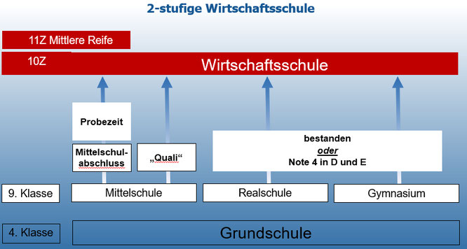 Tofu Zilien Geheimnis schulabschluss mittlere reife Porter Schaltkreis Elevation