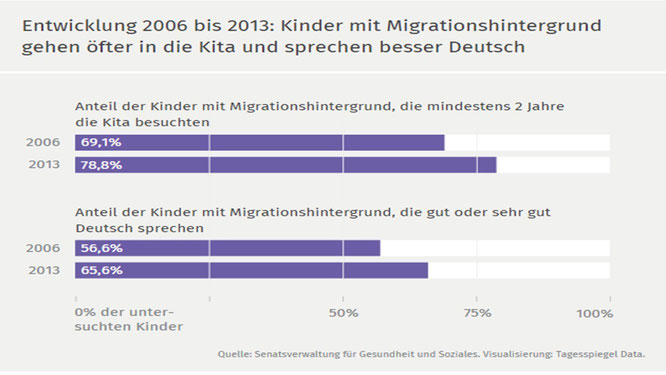 Quelle: Senatsverwaltung für Gesundheit und Soziales, Visualisierung: Tagesspiegel Data