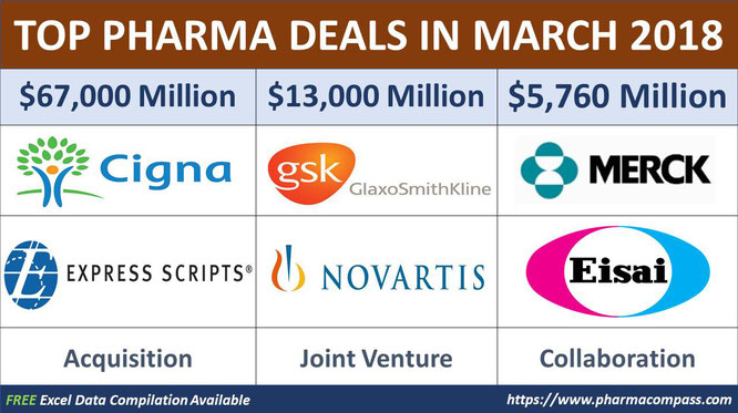 Table with the top acquisitions, joint ventures and collaborations in the pharma world in march 2018